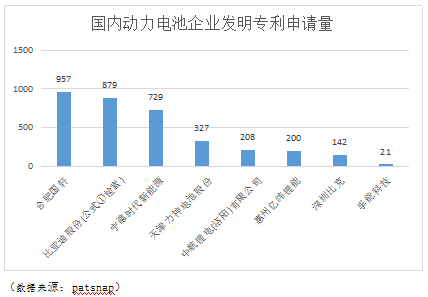 國軒高科專利申請及授權(quán)量業(yè)內(nèi)排名領(lǐng)先 累計申請專利3132項