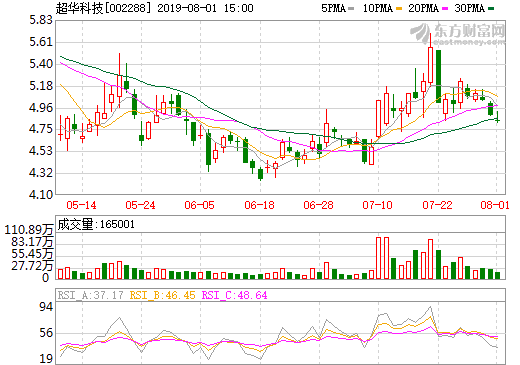 超華科技中報(bào)銷售收入7.10億 銅箔及覆銅板產(chǎn)品營(yíng)收占比69.15%