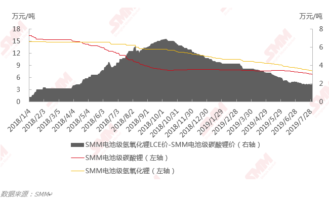 2018年至2019年7月SMM碳酸鋰及氫氧化鋰日均價 2018年至2019年7月SMM碳酸鋰及氫氧化鋰日均價