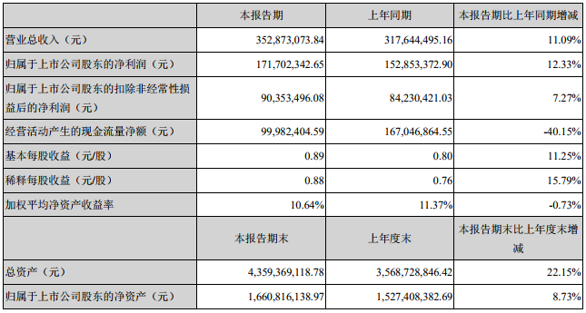 星源材質(zhì)主要會計(jì)數(shù)據(jù)和財(cái)務(wù)指標(biāo)