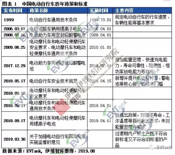 伊維智庫發布新國標實施后的首部電動自行車行業發展白皮書