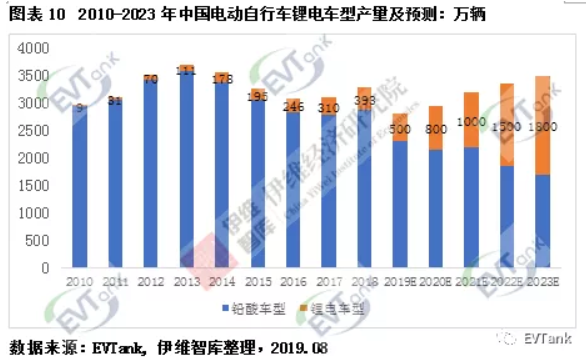 伊維智庫發布新國標實施后的首部電動自行車行業發展白皮書