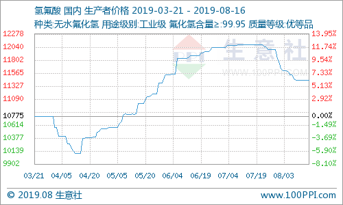 國內(nèi)氫氟酸市場價格低位震蕩