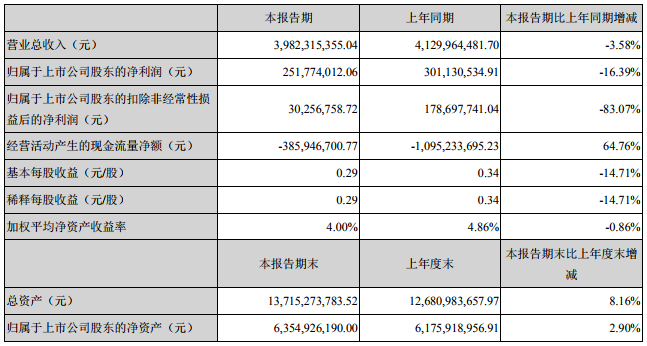 南都電源上半年?duì)I收39.82億 動(dòng)力業(yè)務(wù)實(shí)現(xiàn)銷(xiāo)售收入10.59億 南都電源上半年?duì)I收39.82億 動(dòng)力業(yè)務(wù)實(shí)現(xiàn)銷(xiāo)售收入10.59億