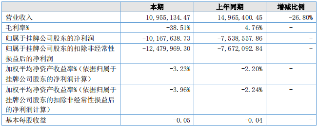 旭成科技盈利能力(單位:元) 旭成科技盈利能力(單位:元)