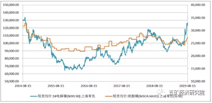 數據來源：同花順iFind，五礦經研院