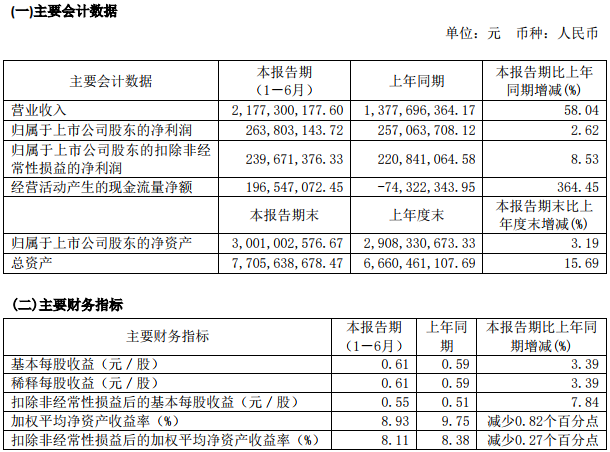 璞泰來(lái)