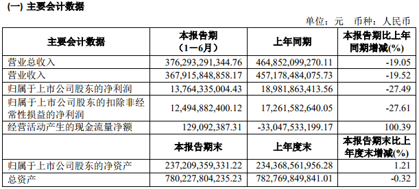 上汽集團