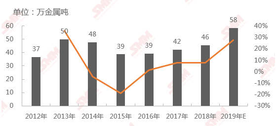 2012年-2019年中國(guó)NPI產(chǎn)量