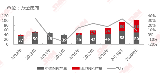 2012年-2020年E中國(guó)和印尼NPI產(chǎn)量