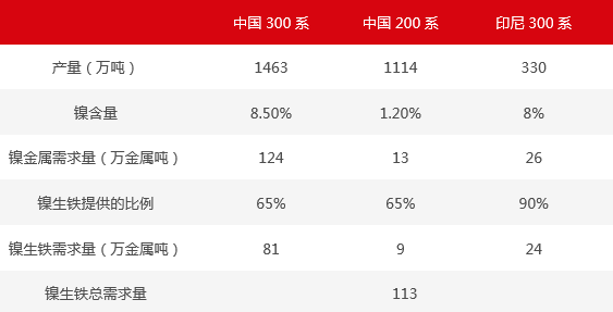 2020年中國(guó)和印尼不銹鋼對(duì)鎳生鐵的需求量估算