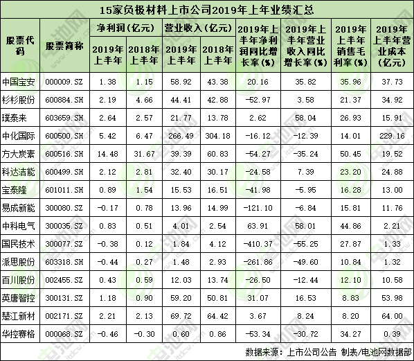 15家負極材料上市公司業績