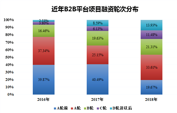 近年B2B平臺項目融資輪次分布