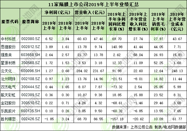 11家鋰電隔膜上市公司業績