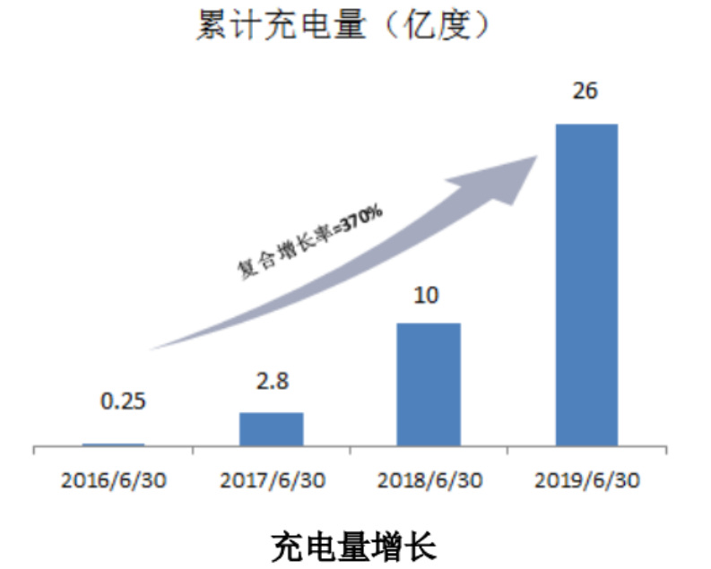 特來電新能源汽車充電網(wǎng)充電訂單突破1億筆 累計充電量突破30億度