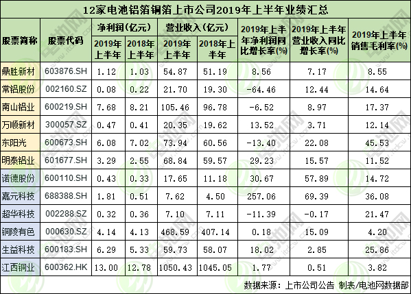 12家電池鋁箔銅箔上市公司上半年業績匯總 淘汰賽升級
