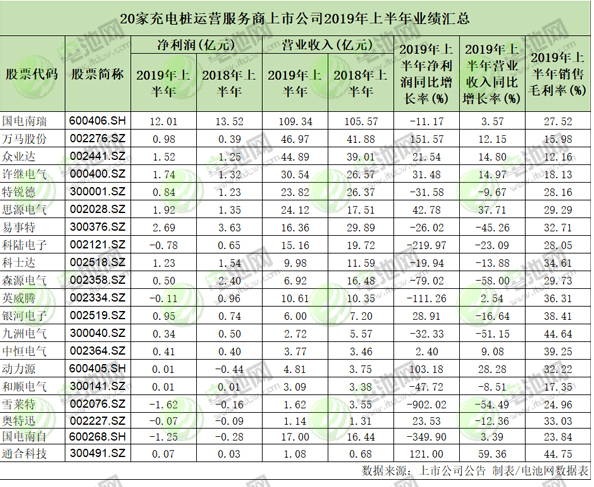 20家充電樁運營服務商上市公司上半年業績匯總 頭部企業開始盈利 20家充電樁運營服務商上市公司上半年業績匯總 頭部企業開始盈利
