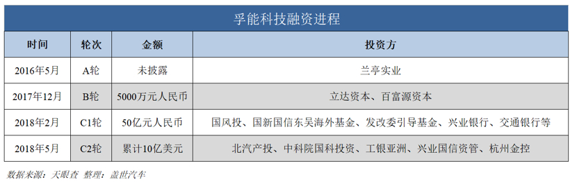 孚能科技闖關(guān)科創(chuàng)板 沖擊動(dòng)力電池頭部陣營(yíng)