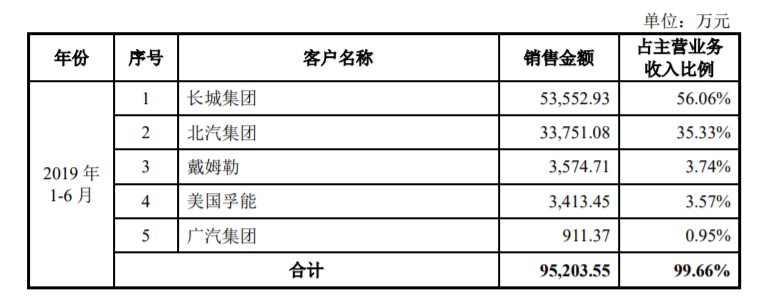 孚能科技闖關(guān)科創(chuàng)板 沖擊動(dòng)力電池頭部陣營(yíng)