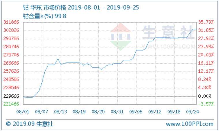 國(guó)際鈷價(jià)上漲壓力轉(zhuǎn)回國(guó)內(nèi) 預(yù)期后市鈷價(jià)小幅震蕩上漲