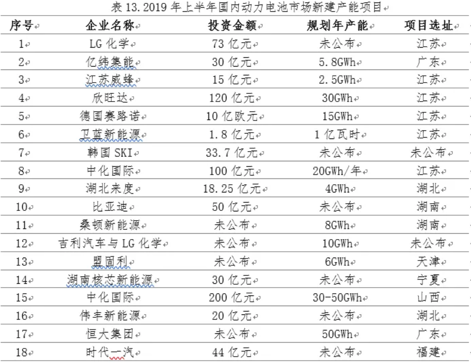 國內(nèi)動力電池市場新規(guī)劃產(chǎn)能超180GWh