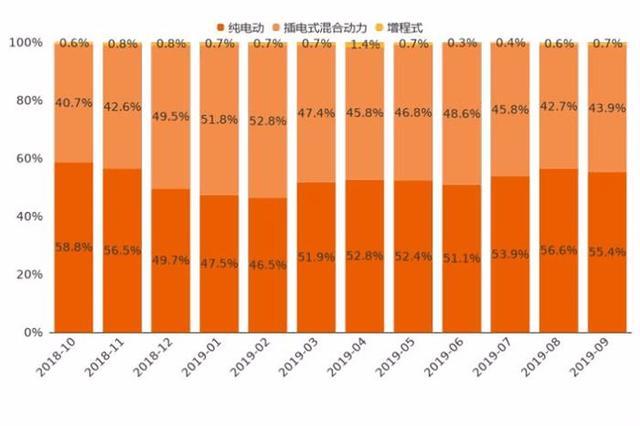 9月新能源車整體走勢:市場熱度攀升 不過增幅有所收窄 9月新能源車整體走勢:市場熱度攀升 不過增幅有所收窄