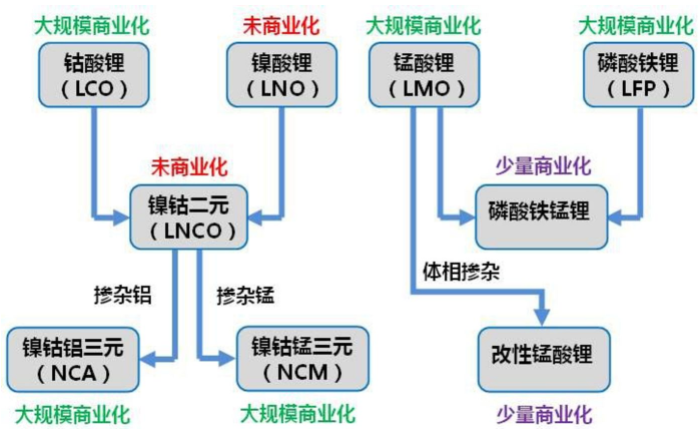 鋰電池技術進化圖