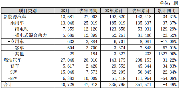 比亞迪9月銷量快報
