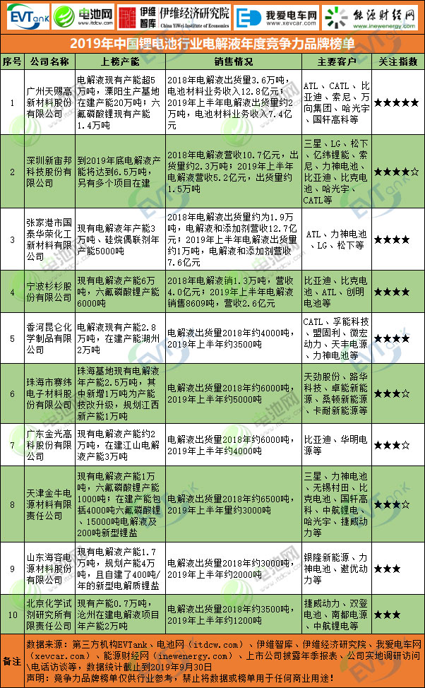 2019年中國鋰電池行業(yè)電解液年度競(jìng)爭力品牌榜單