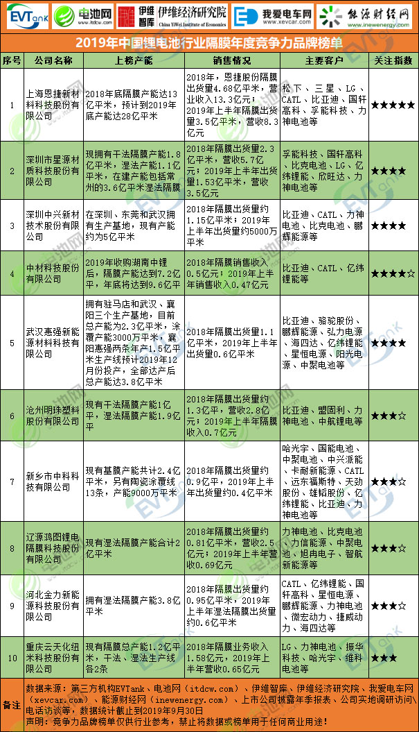 2019年中國鋰電池行業隔膜年度競爭力品牌榜單出爐