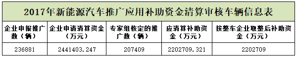 2017年度新能源汽車推廣應用補助資金清算審核情況
