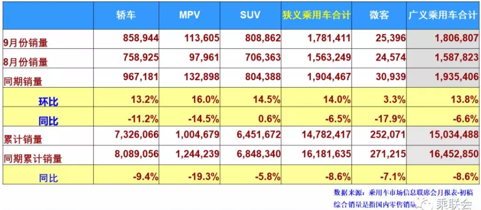 9月新能源乘用車批發銷量6.5萬臺 同比下降33.4%