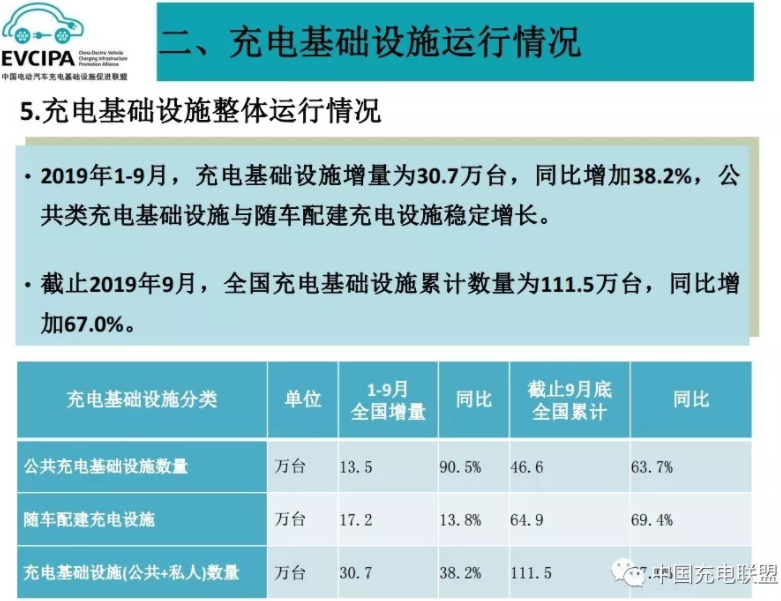 1-9月我國充電基礎設施增量為30.7萬臺 同比增加38.2% 1-9月我國充電基礎設施增量為30.7萬臺 同比增加38.2%