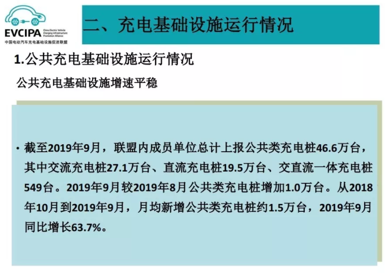 1-9月我國充電基礎設施增量為30.7萬臺 同比增加38.2% 1-9月我國充電基礎設施增量為30.7萬臺 同比增加38.2%