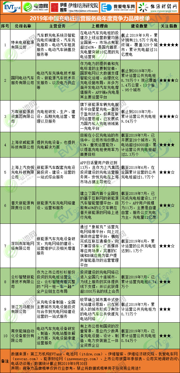 2019年中國充電樁運營服務商年度競爭力品牌榜單 2019年中國充電樁運營服務商年度競爭力品牌榜單