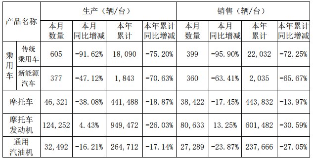 力帆股份1-9月累計(jì)銷售新能源汽車2035輛 同比下降65.67%