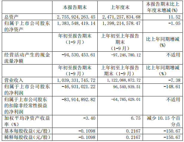 維科技術(shù)主要財務(wù)數(shù)據(jù)（單位：元）