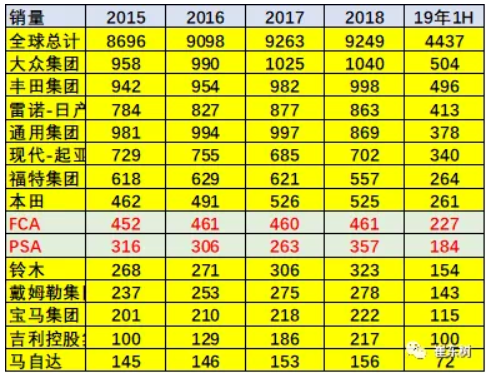 崔東樹：FCA與PSA的合作戰(zhàn)略推進(jìn)對(duì)中國(guó)合資企業(yè)影響不大