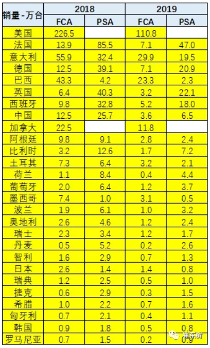崔東樹：FCA與PSA的合作戰(zhàn)略推進(jìn)對(duì)中國(guó)合資企業(yè)影響不大