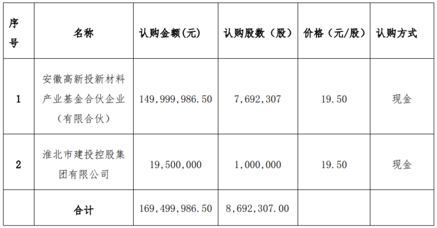發行對象及發行股份具體認購數量及方式