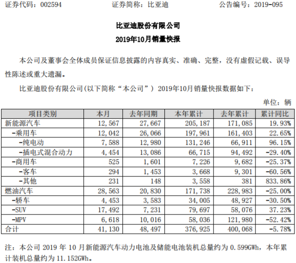 比亞迪 比亞迪