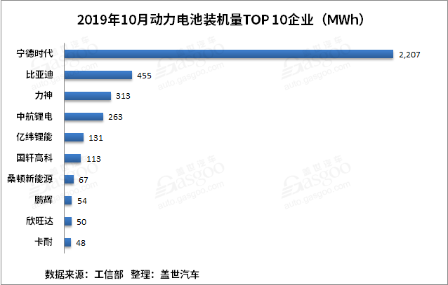 比亞迪,寧德時代,電池,動力電池裝機量,動力電池TOP10,寧德時代,比亞迪 比亞迪,寧德時代,電池,動力電池裝機量,動力電池TOP10,寧德時代,比亞迪