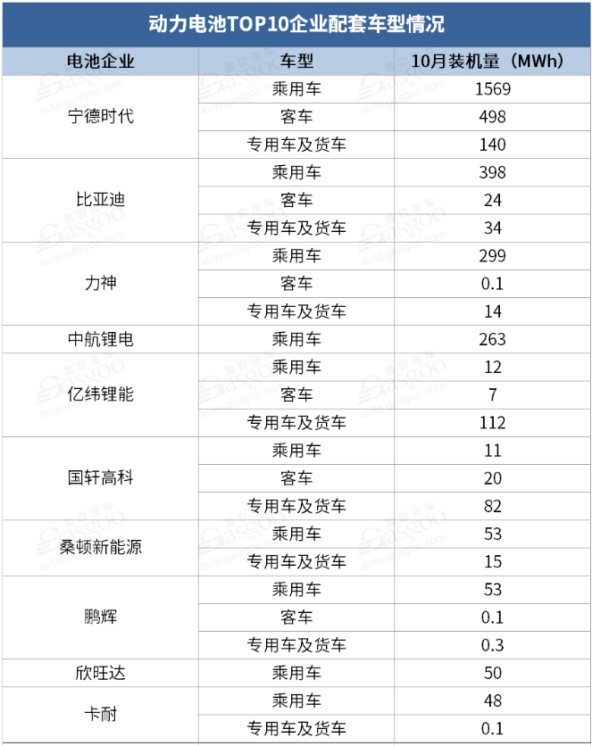 比亞迪,寧德時代,電池,動力電池裝機量,動力電池TOP10,寧德時代,比亞迪 比亞迪,寧德時代,電池,動力電池裝機量,動力電池TOP10,寧德時代,比亞迪