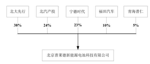股權機構圖