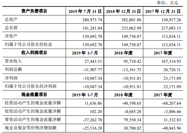 江特電機擬5.13億甩賣九龍汽車 退出汽車產業
