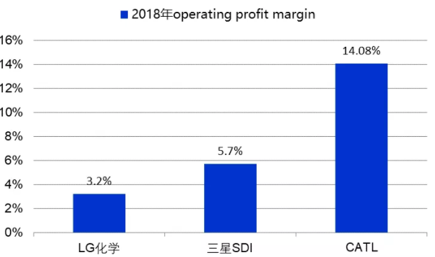 寧德時代營業利潤率高于LG化學和三星SDI