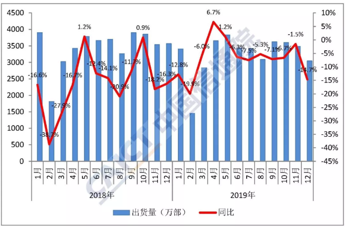 國(guó)內(nèi)手機(jī)市場(chǎng)出貨量情況