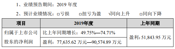 恩捷股份預(yù)計(jì)2019年盈利同比增長(zhǎng)49.75%-74.71%