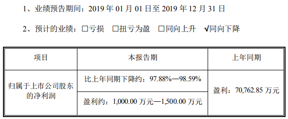鈷產(chǎn)品毛利降低 寒銳鈷業(yè)預(yù)計2019年盈利1000萬元—1500萬元
