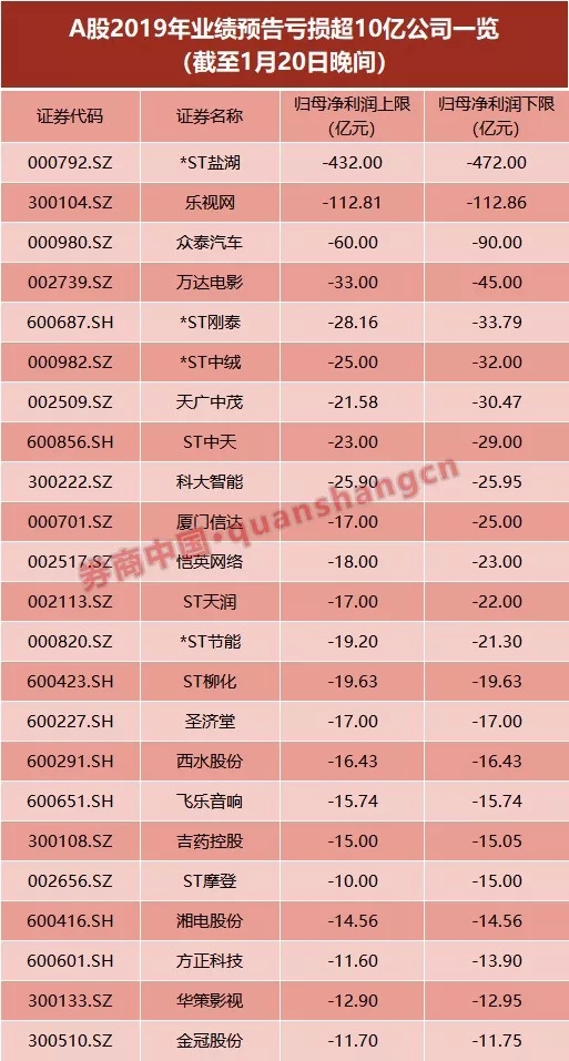 60億商譽(yù)引爆 眾泰汽車虧損額超市值!23家虧損超1100億 60億商譽(yù)引爆 眾泰汽車虧損額超市值!23家虧損超1100億
